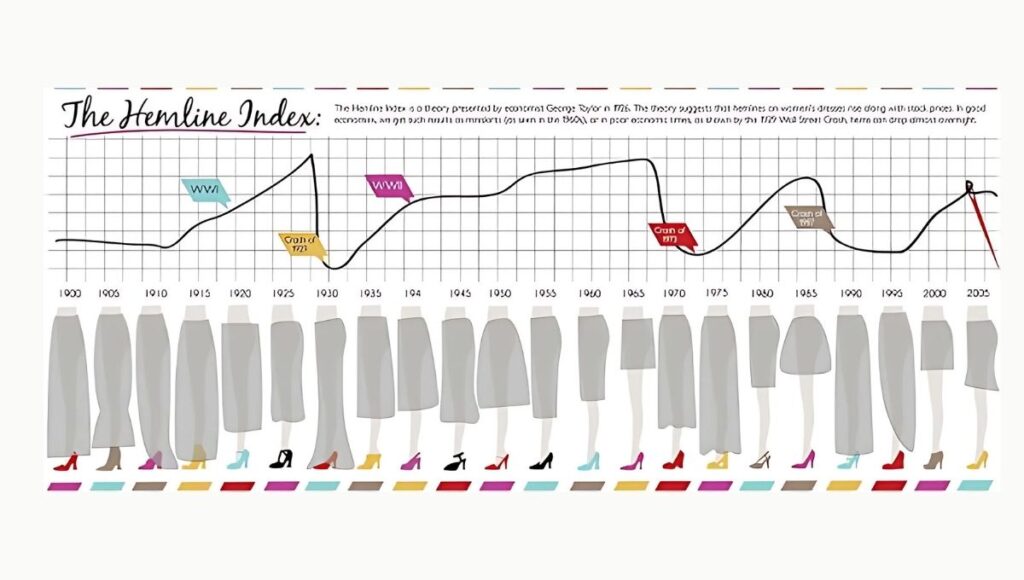 Hemlin, el indicador del largo de las faldas en la economía