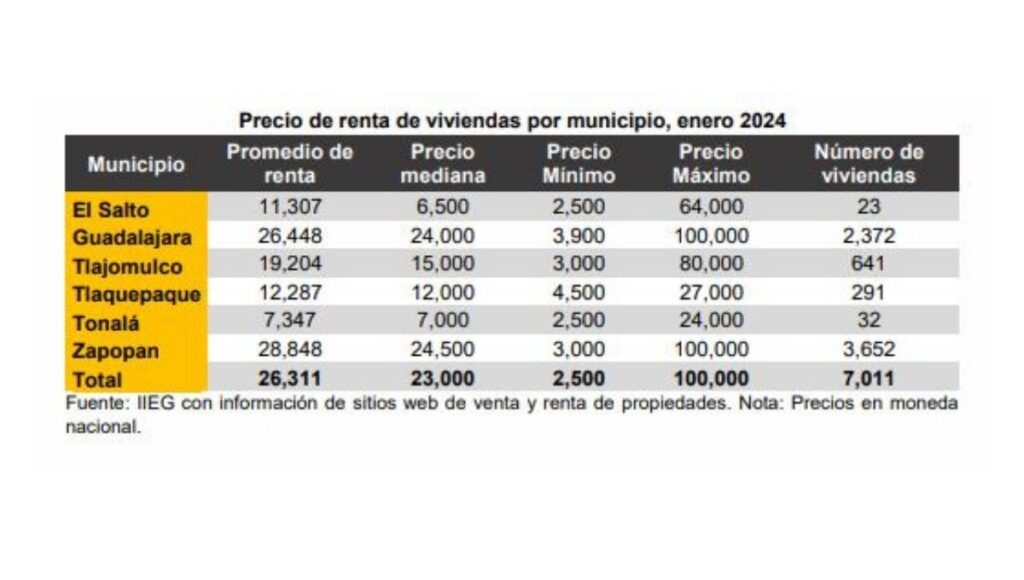 Municipios de Jalisco con rentas baratas